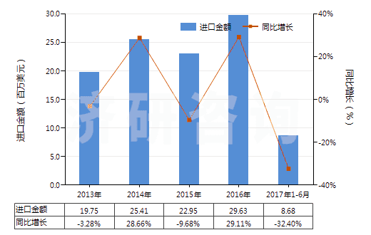 2013-2017年6月中國橡膠或塑料制外底及鞋面的其他運動鞋靴(HS64021900)進(jìn)口總額及增速統(tǒng)計